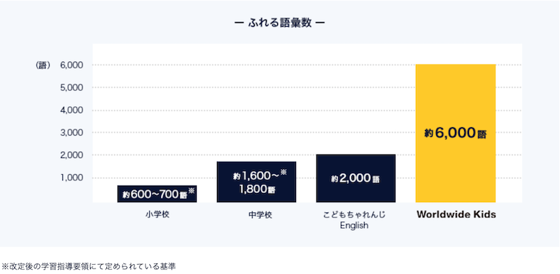ワールドワイドキッズで触れる ふれる語彙数グラフ